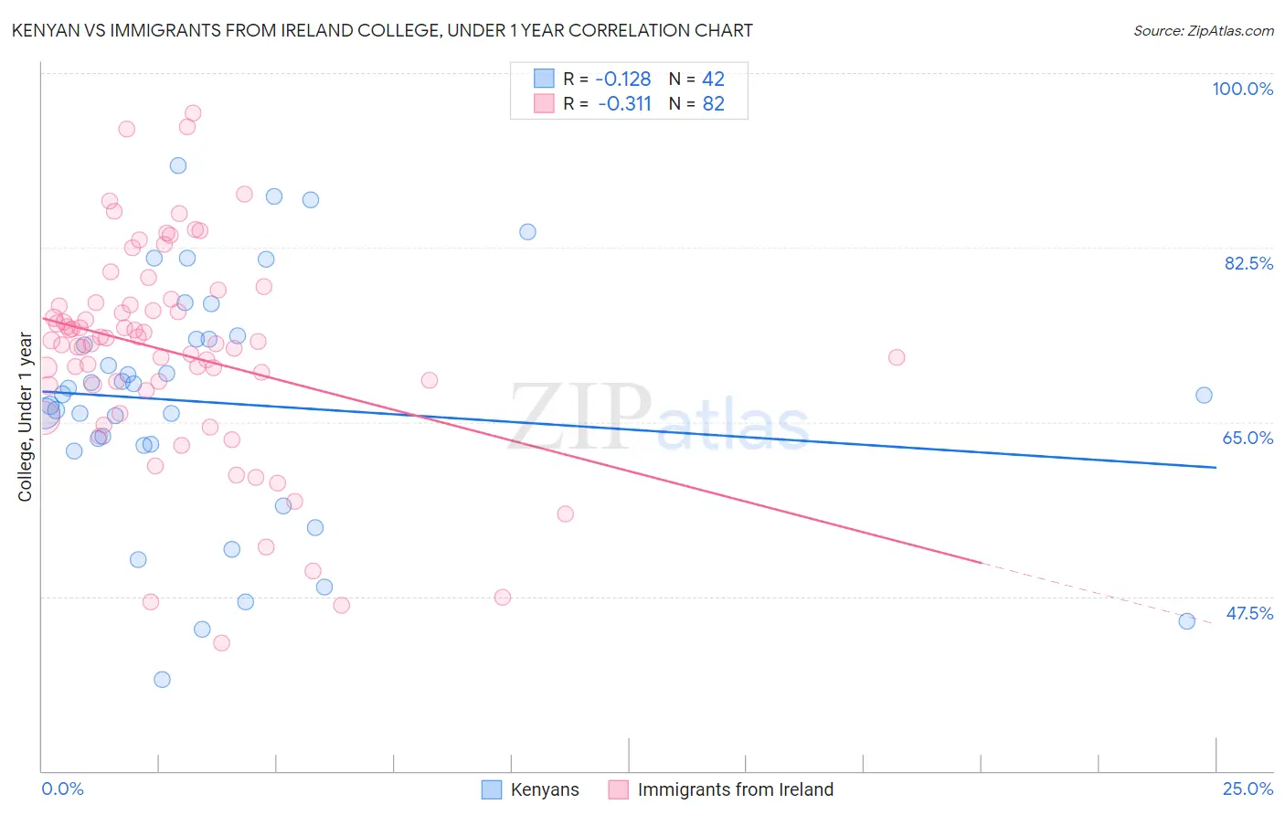 Kenyan vs Immigrants from Ireland College, Under 1 year