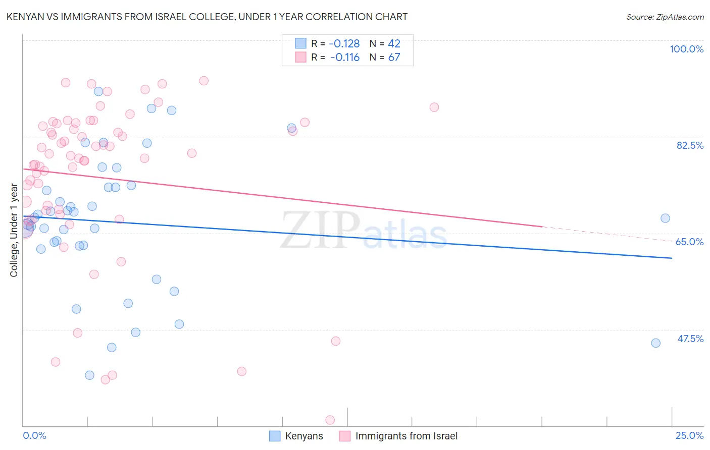 Kenyan vs Immigrants from Israel College, Under 1 year