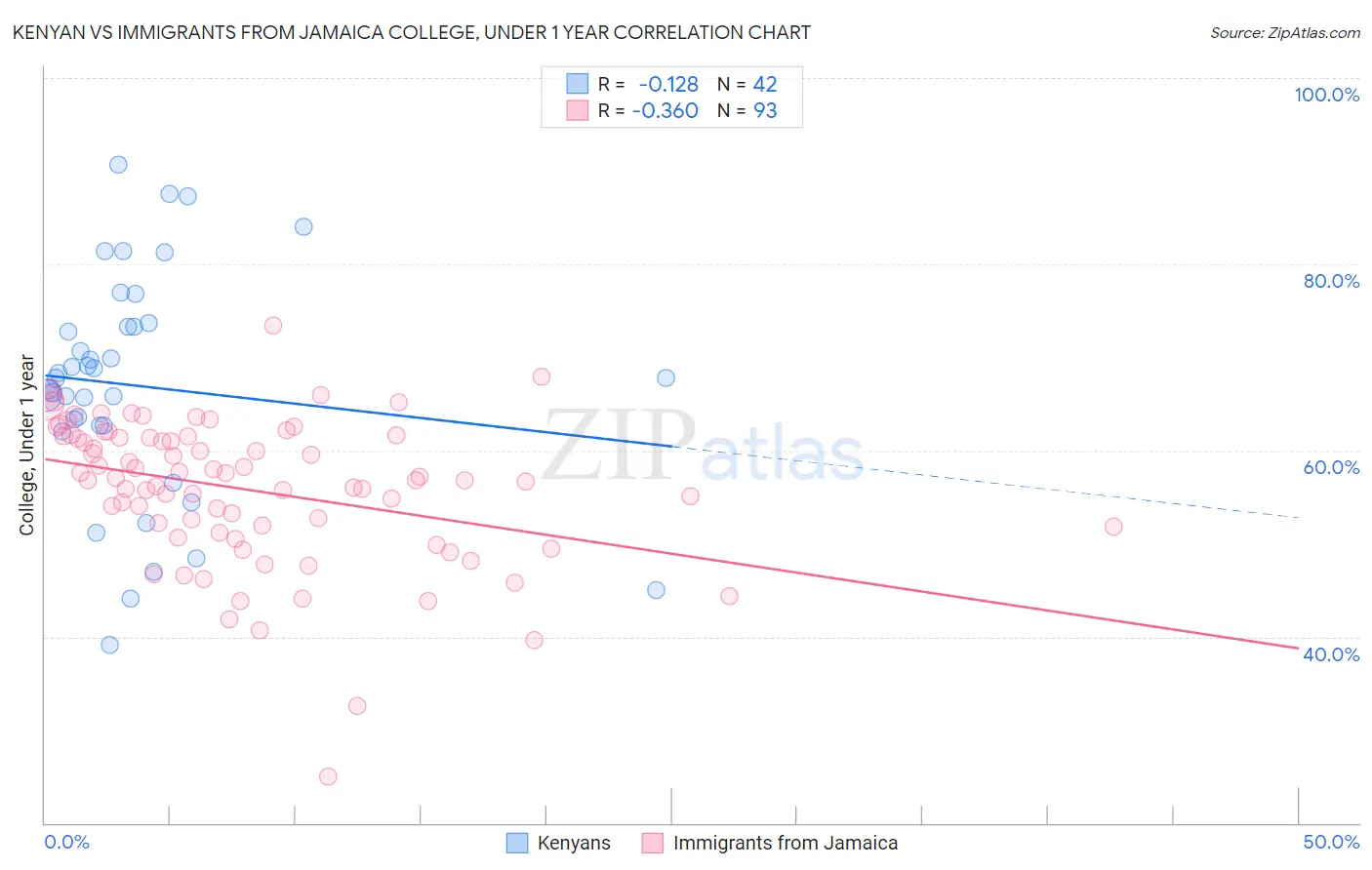 Kenyan vs Immigrants from Jamaica College, Under 1 year