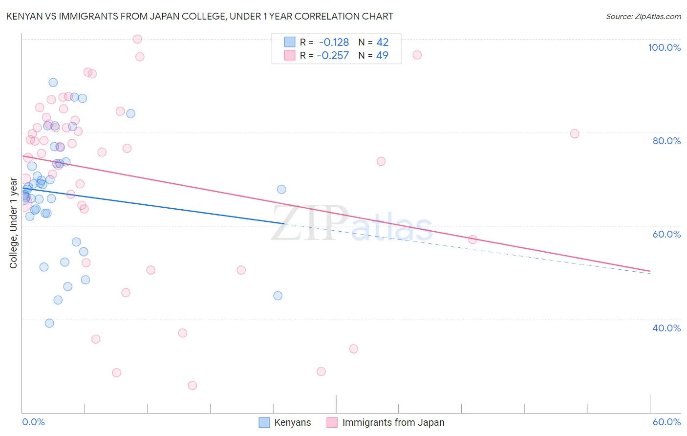 Kenyan vs Immigrants from Japan College, Under 1 year