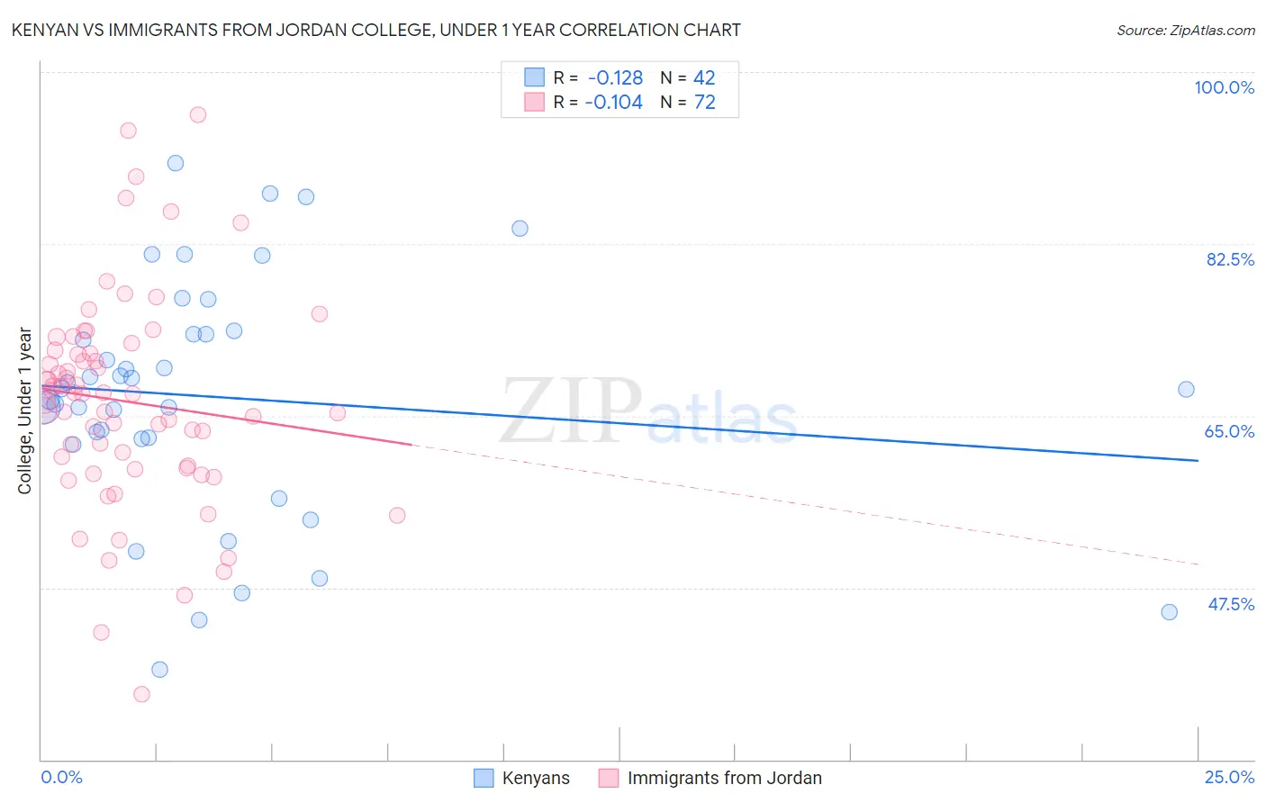 Kenyan vs Immigrants from Jordan College, Under 1 year