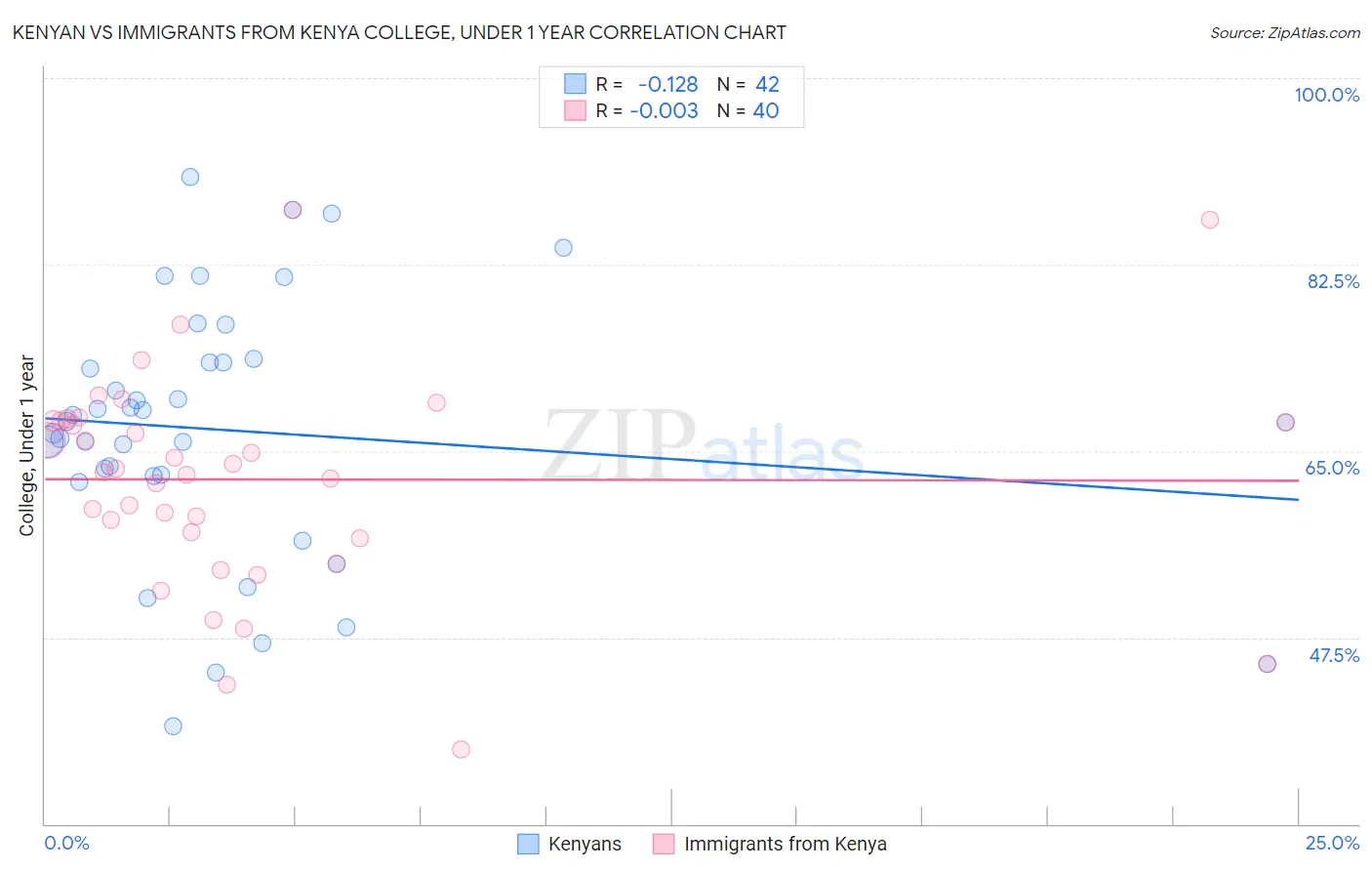 Kenyan vs Immigrants from Kenya College, Under 1 year