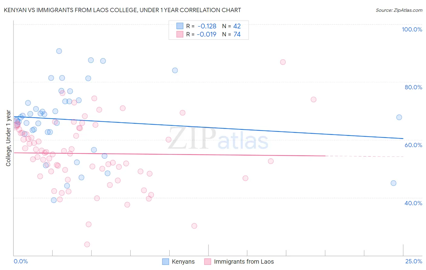 Kenyan vs Immigrants from Laos College, Under 1 year