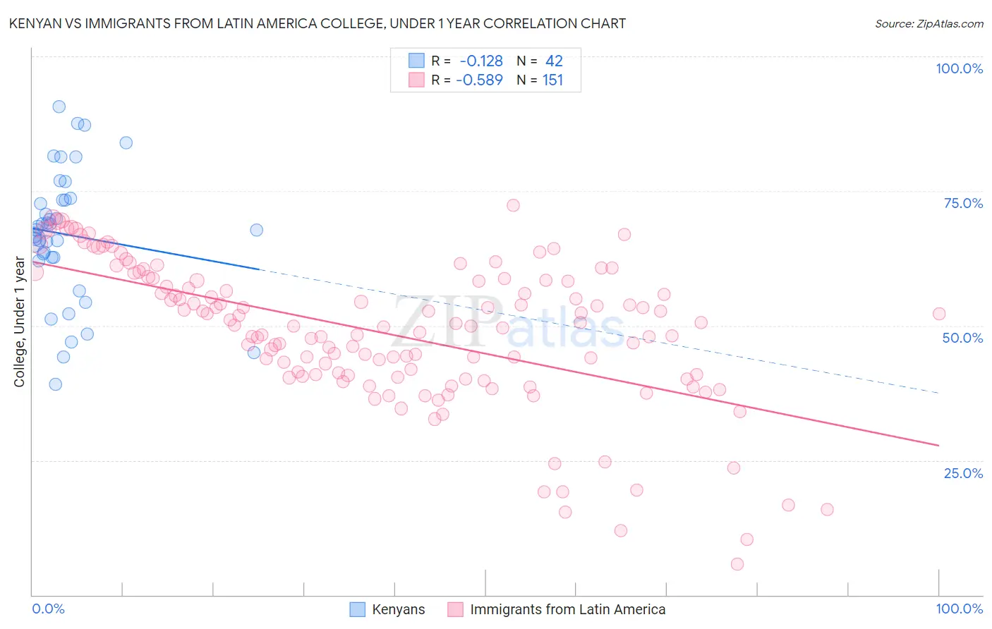 Kenyan vs Immigrants from Latin America College, Under 1 year