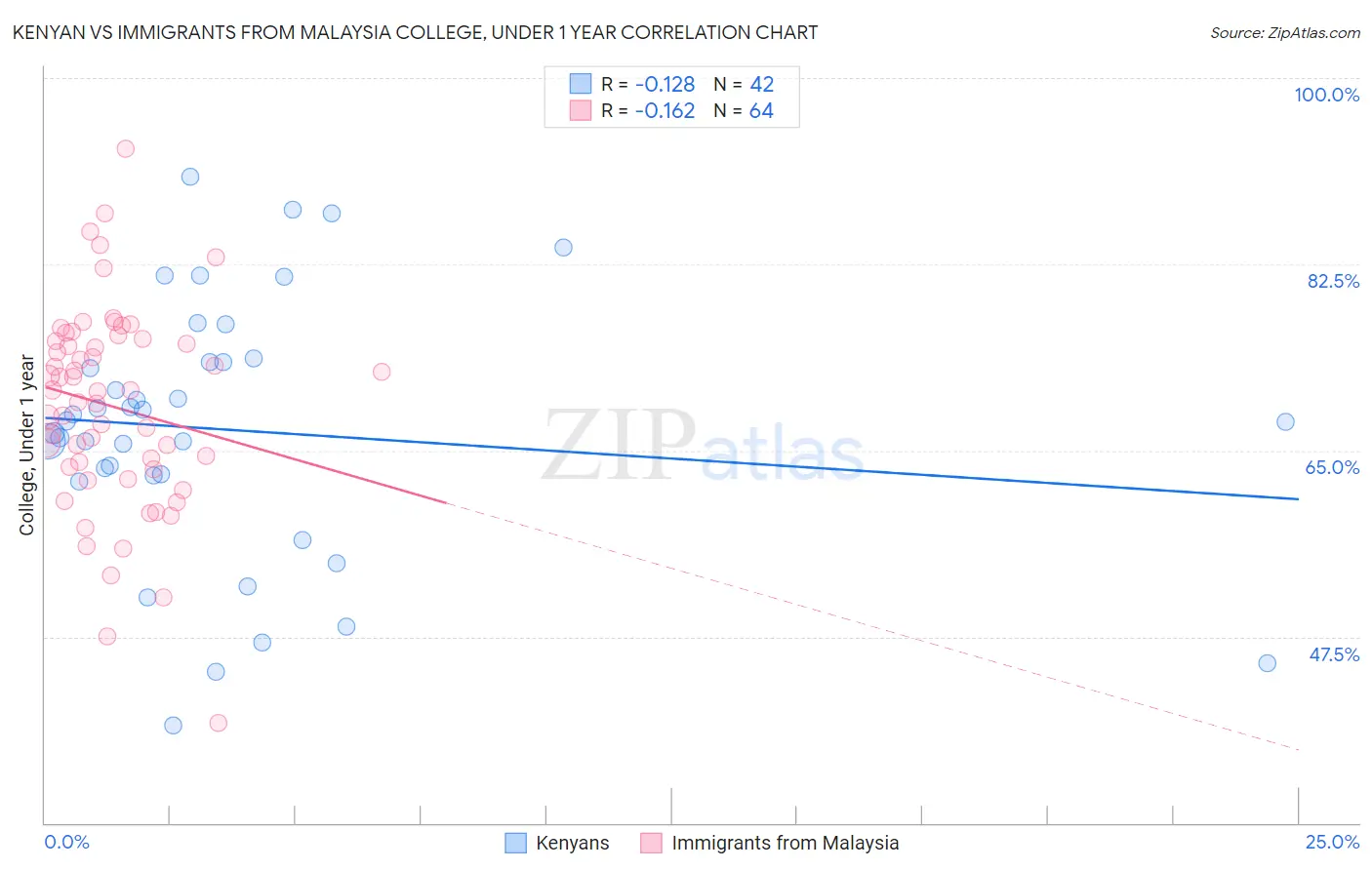 Kenyan vs Immigrants from Malaysia College, Under 1 year