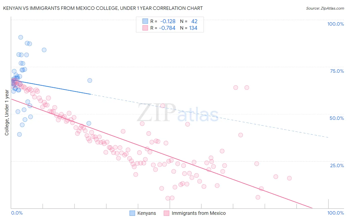 Kenyan vs Immigrants from Mexico College, Under 1 year
