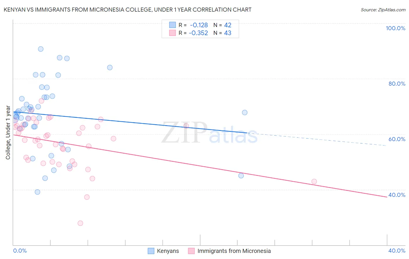 Kenyan vs Immigrants from Micronesia College, Under 1 year
