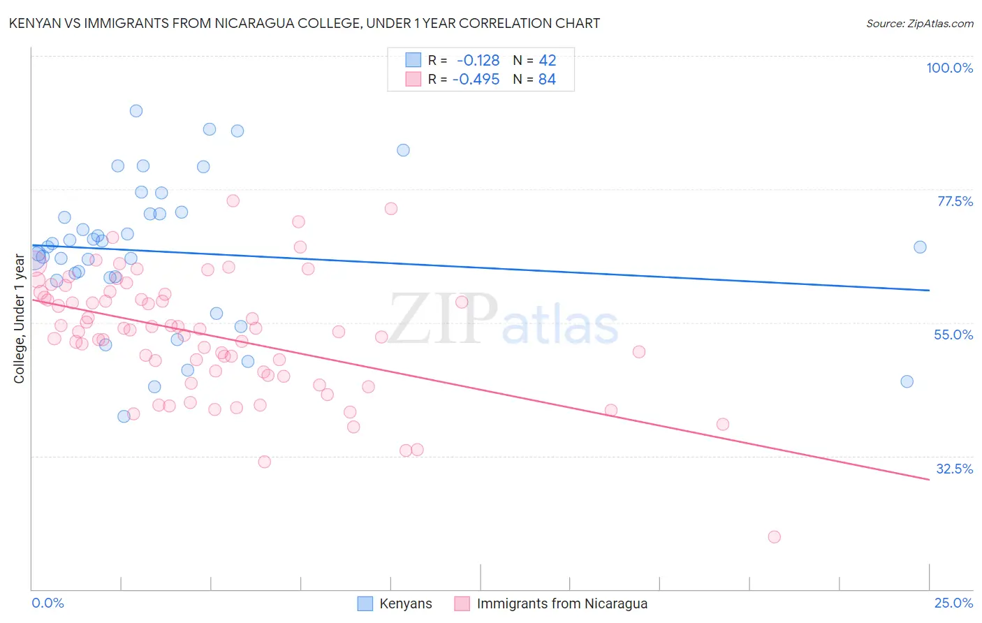 Kenyan vs Immigrants from Nicaragua College, Under 1 year