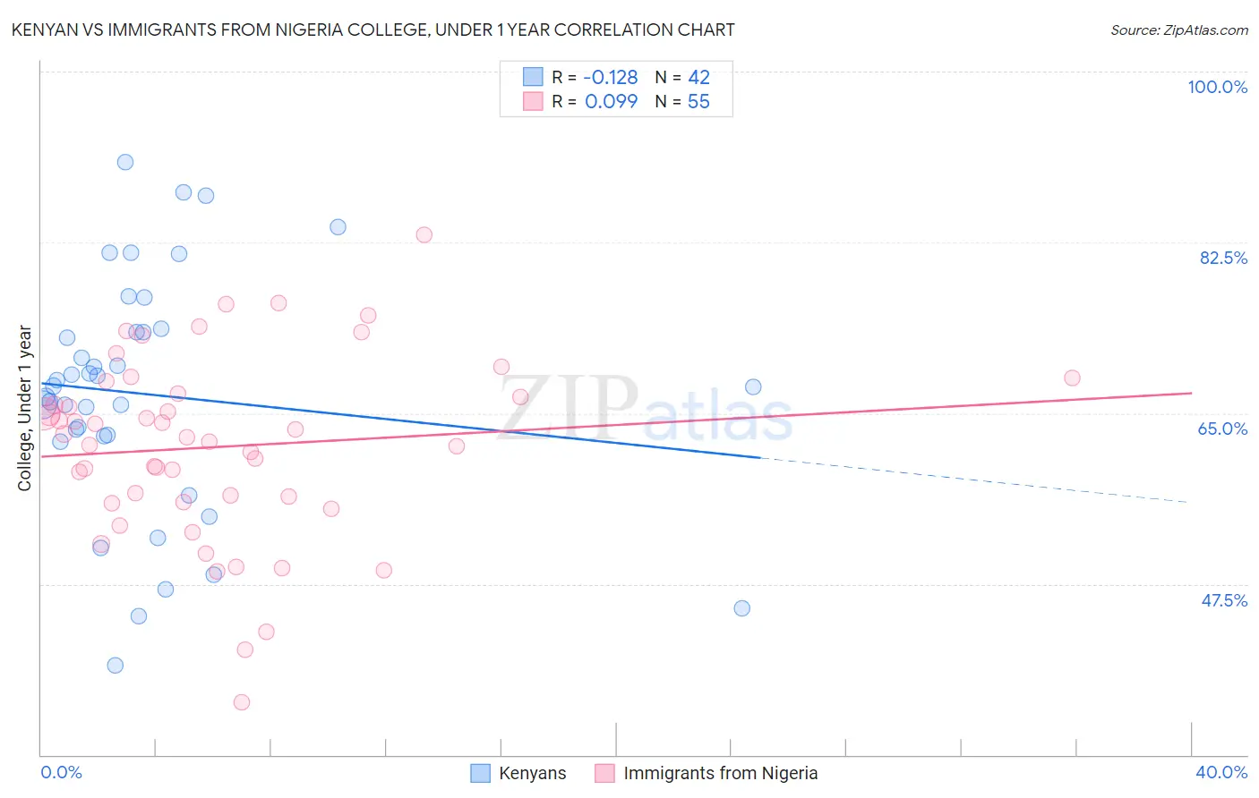 Kenyan vs Immigrants from Nigeria College, Under 1 year