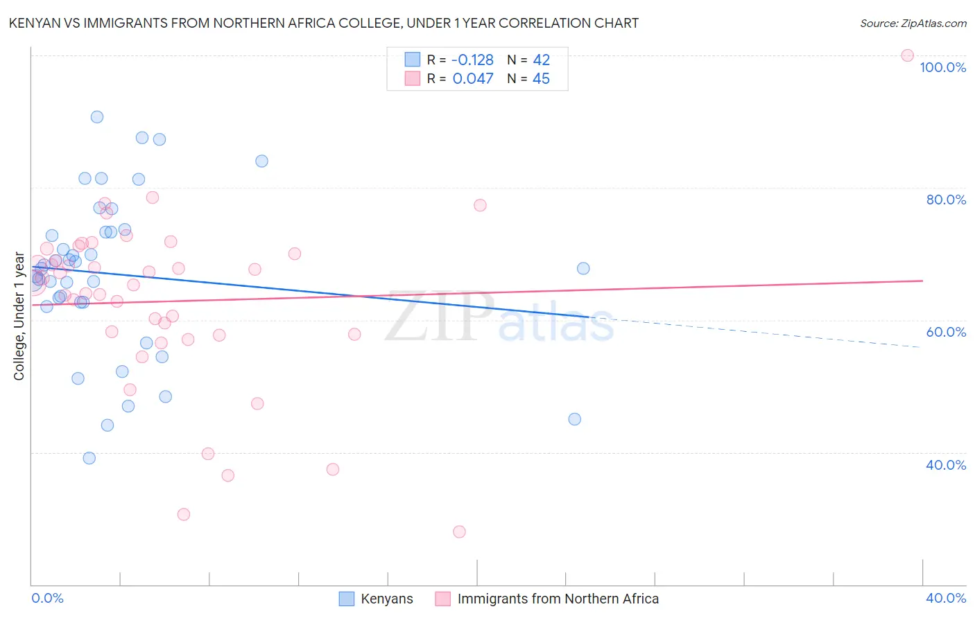 Kenyan vs Immigrants from Northern Africa College, Under 1 year