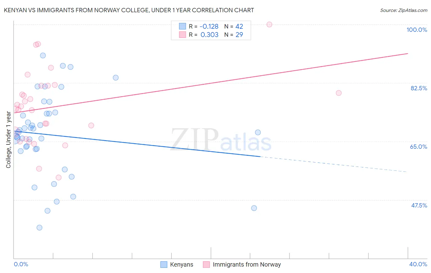 Kenyan vs Immigrants from Norway College, Under 1 year