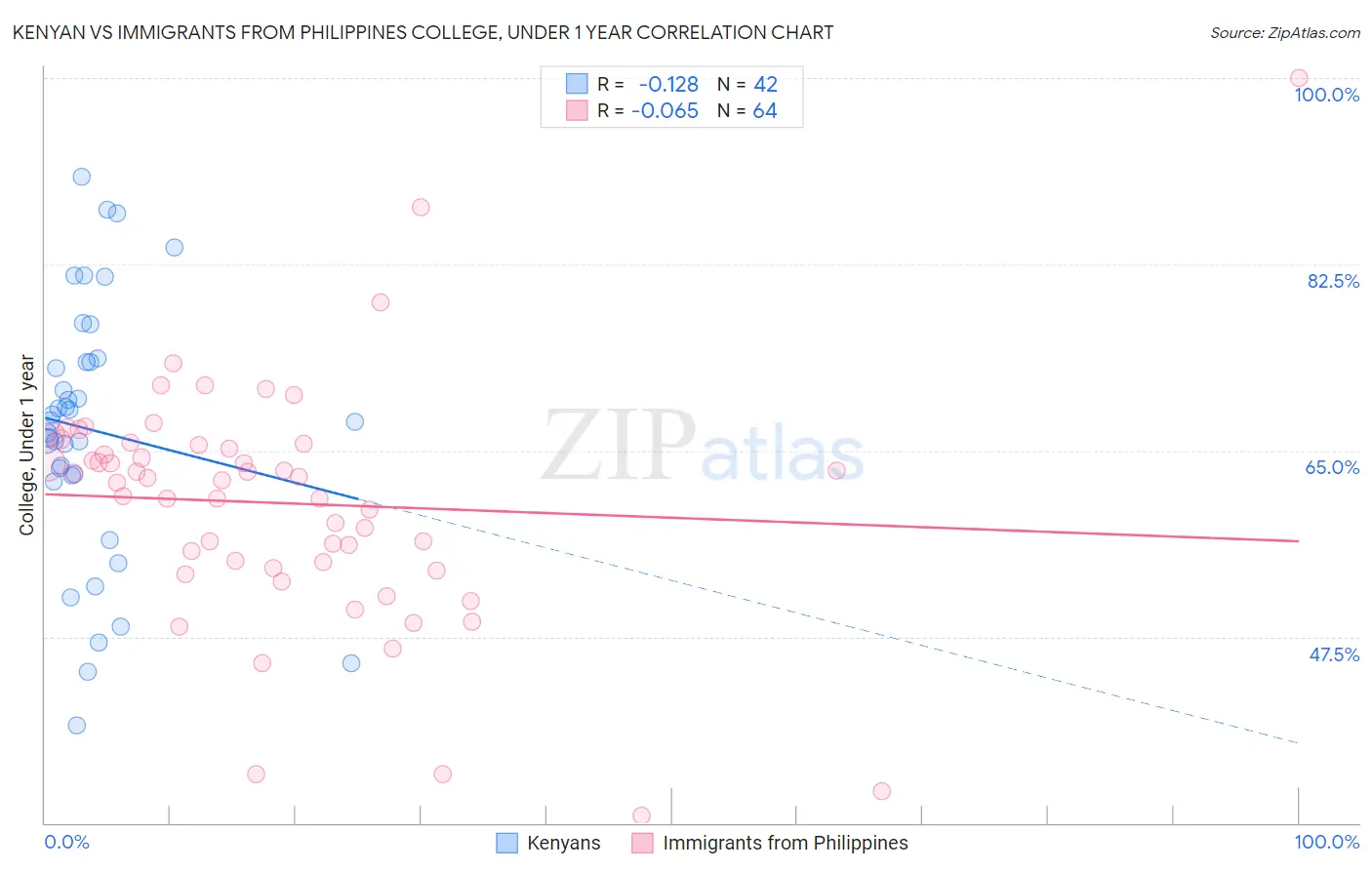 Kenyan vs Immigrants from Philippines College, Under 1 year