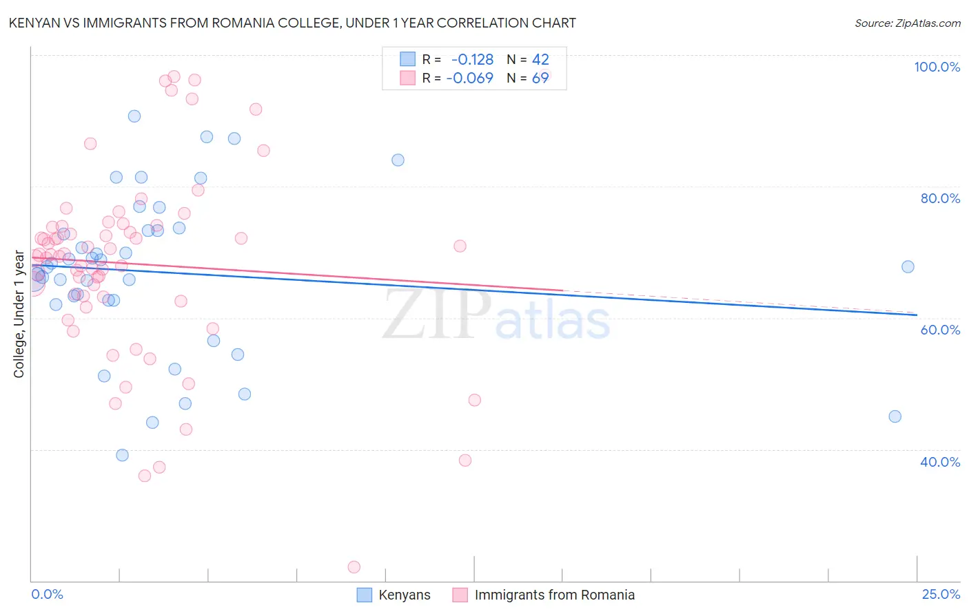 Kenyan vs Immigrants from Romania College, Under 1 year