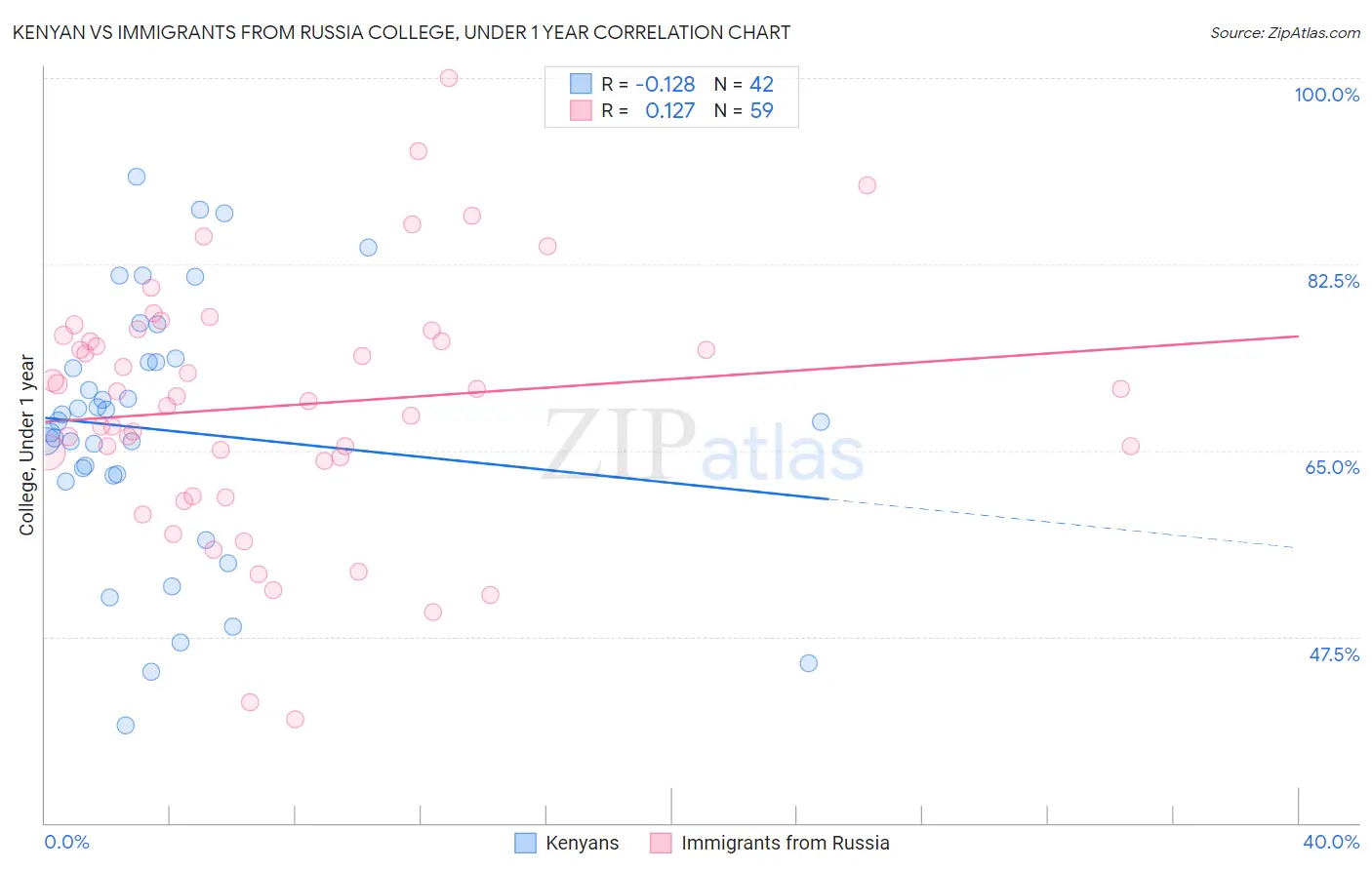 Kenyan vs Immigrants from Russia College, Under 1 year