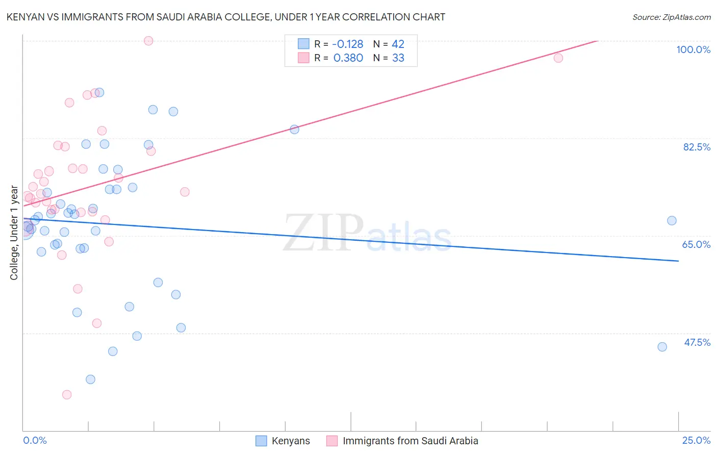 Kenyan vs Immigrants from Saudi Arabia College, Under 1 year