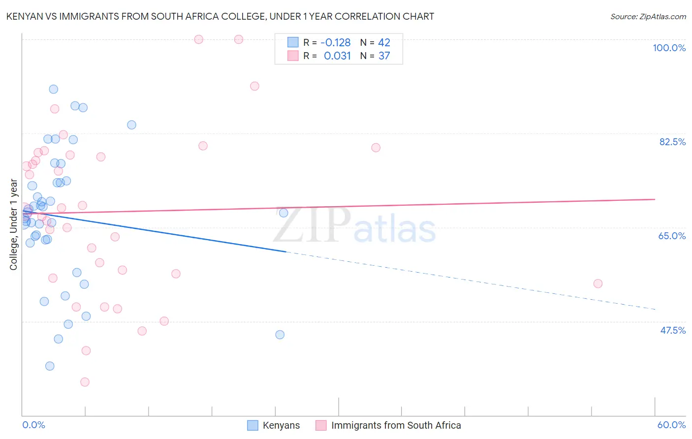 Kenyan vs Immigrants from South Africa College, Under 1 year