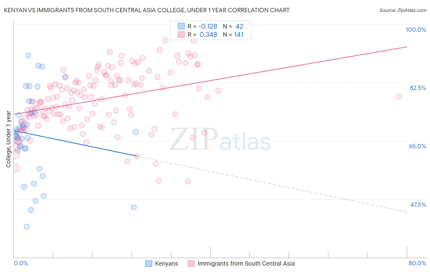 Kenyan vs Immigrants from South Central Asia College, Under 1 year