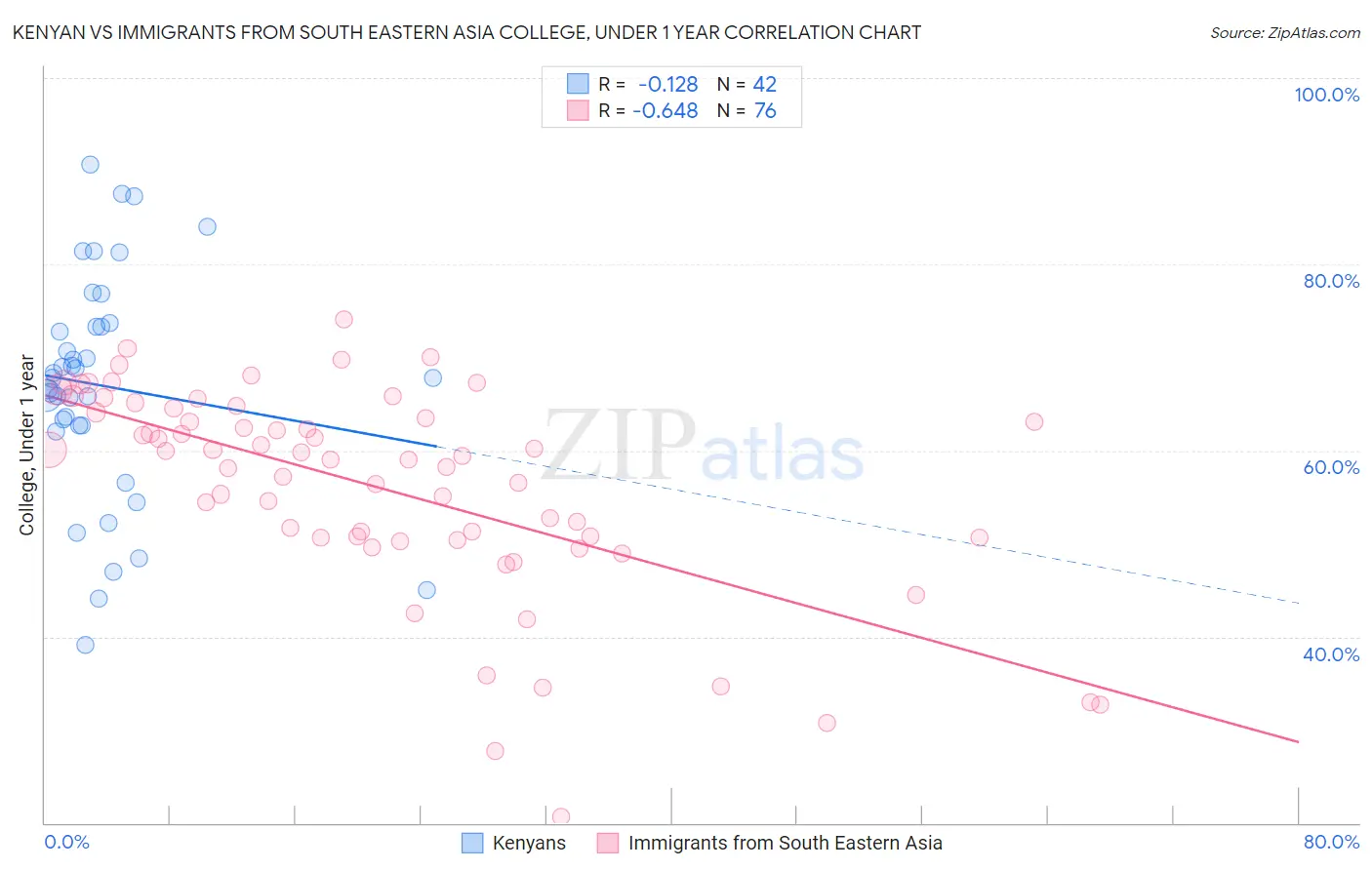 Kenyan vs Immigrants from South Eastern Asia College, Under 1 year