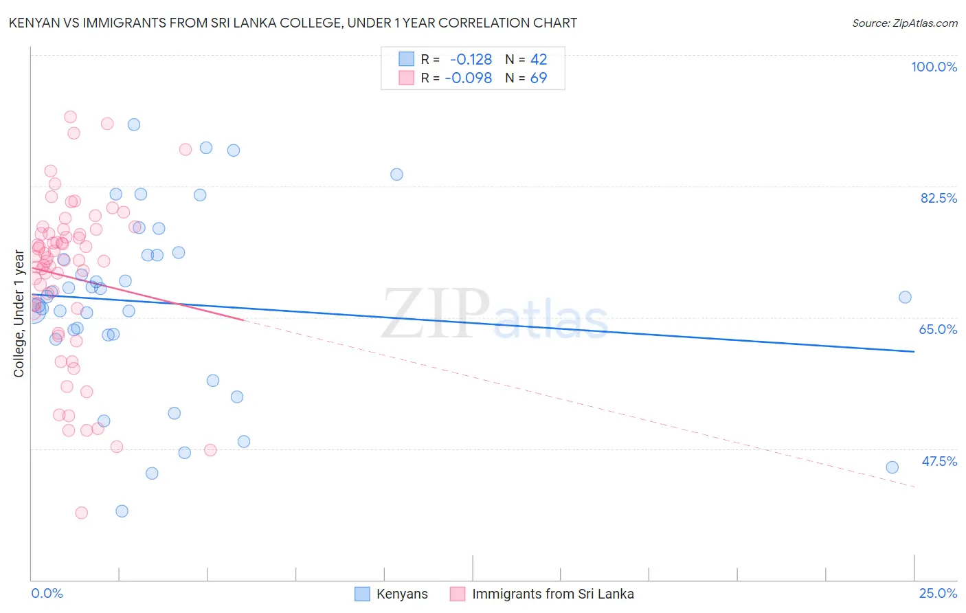 Kenyan vs Immigrants from Sri Lanka College, Under 1 year