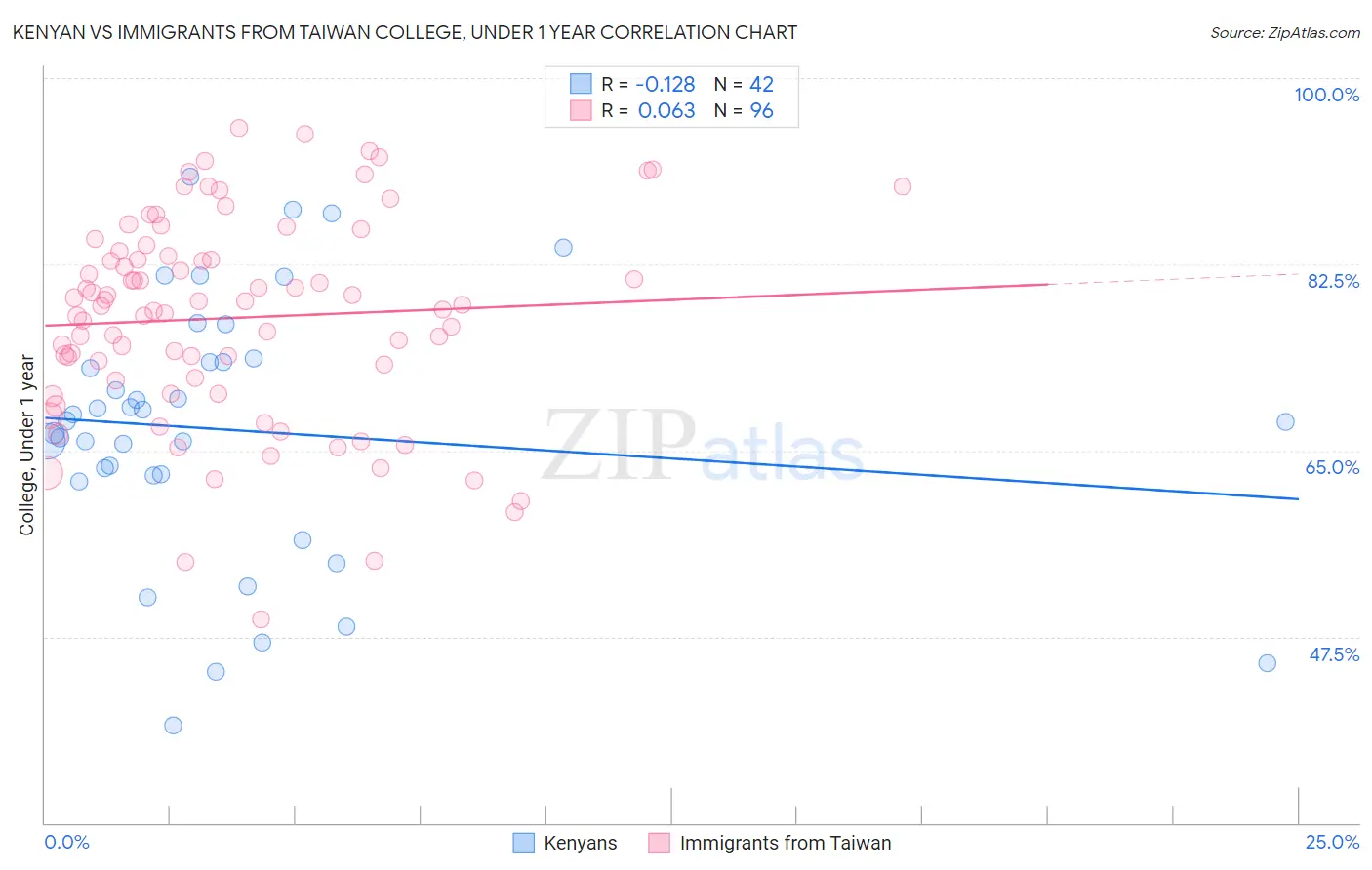 Kenyan vs Immigrants from Taiwan College, Under 1 year