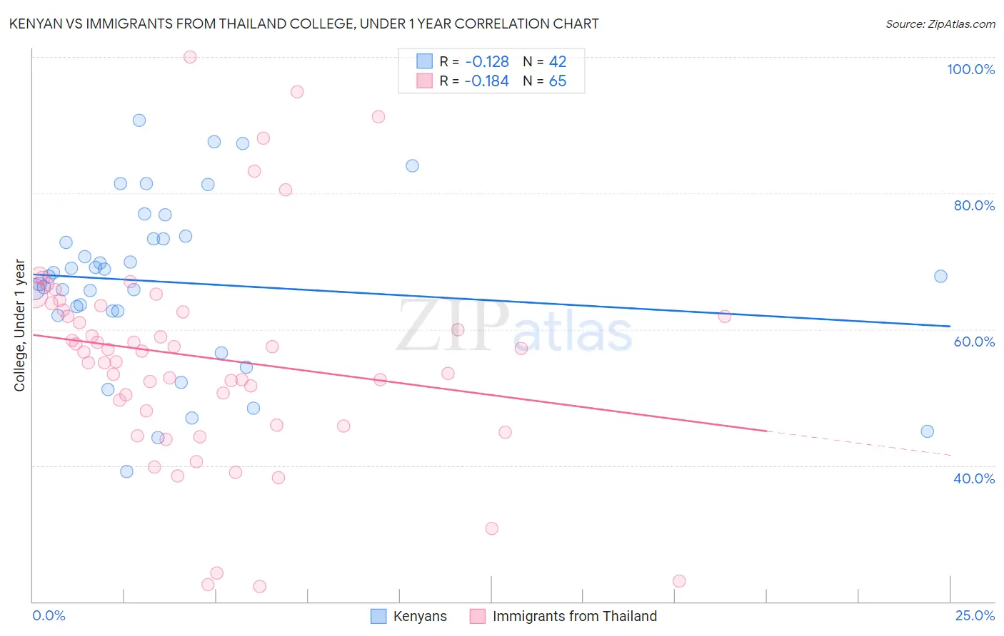 Kenyan vs Immigrants from Thailand College, Under 1 year