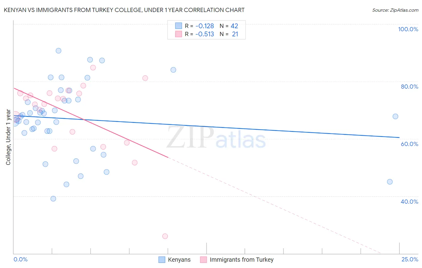 Kenyan vs Immigrants from Turkey College, Under 1 year