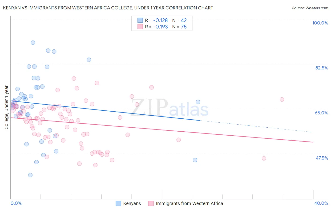 Kenyan vs Immigrants from Western Africa College, Under 1 year