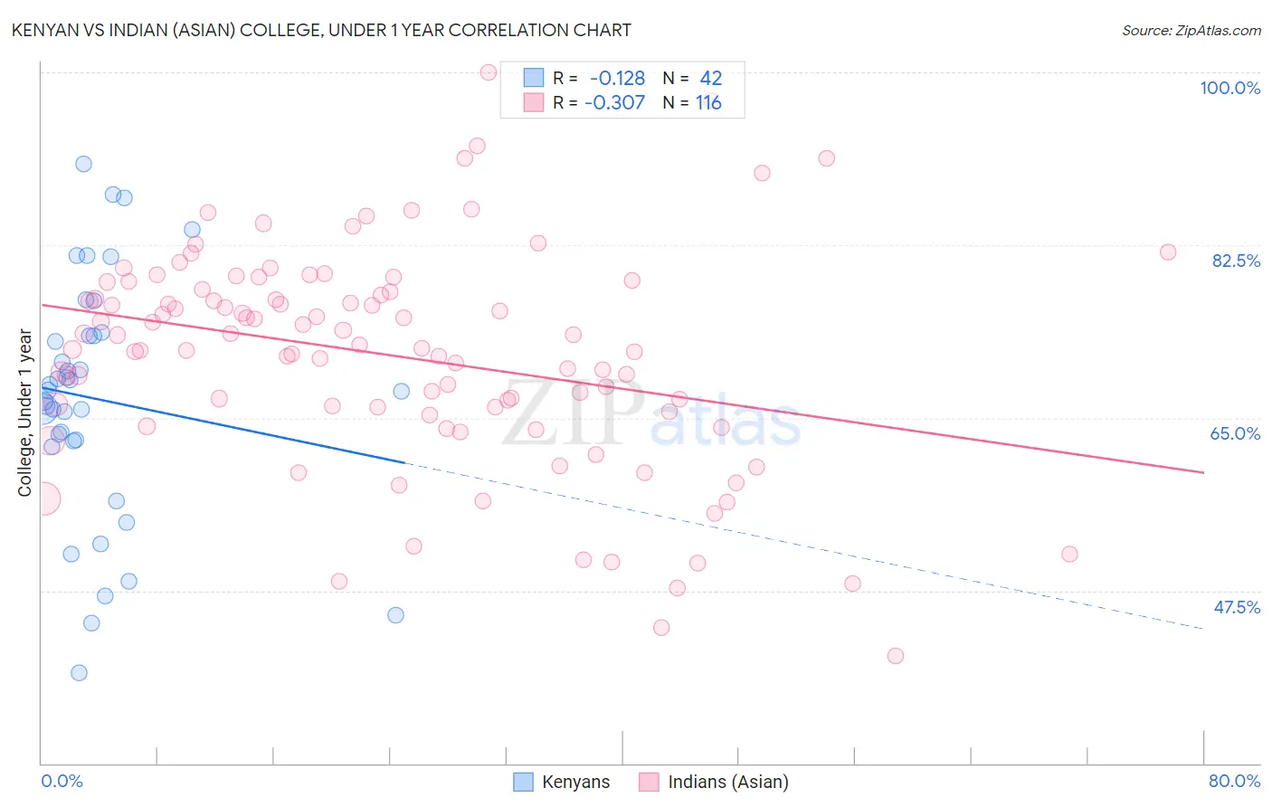 Kenyan vs Indian (Asian) College, Under 1 year