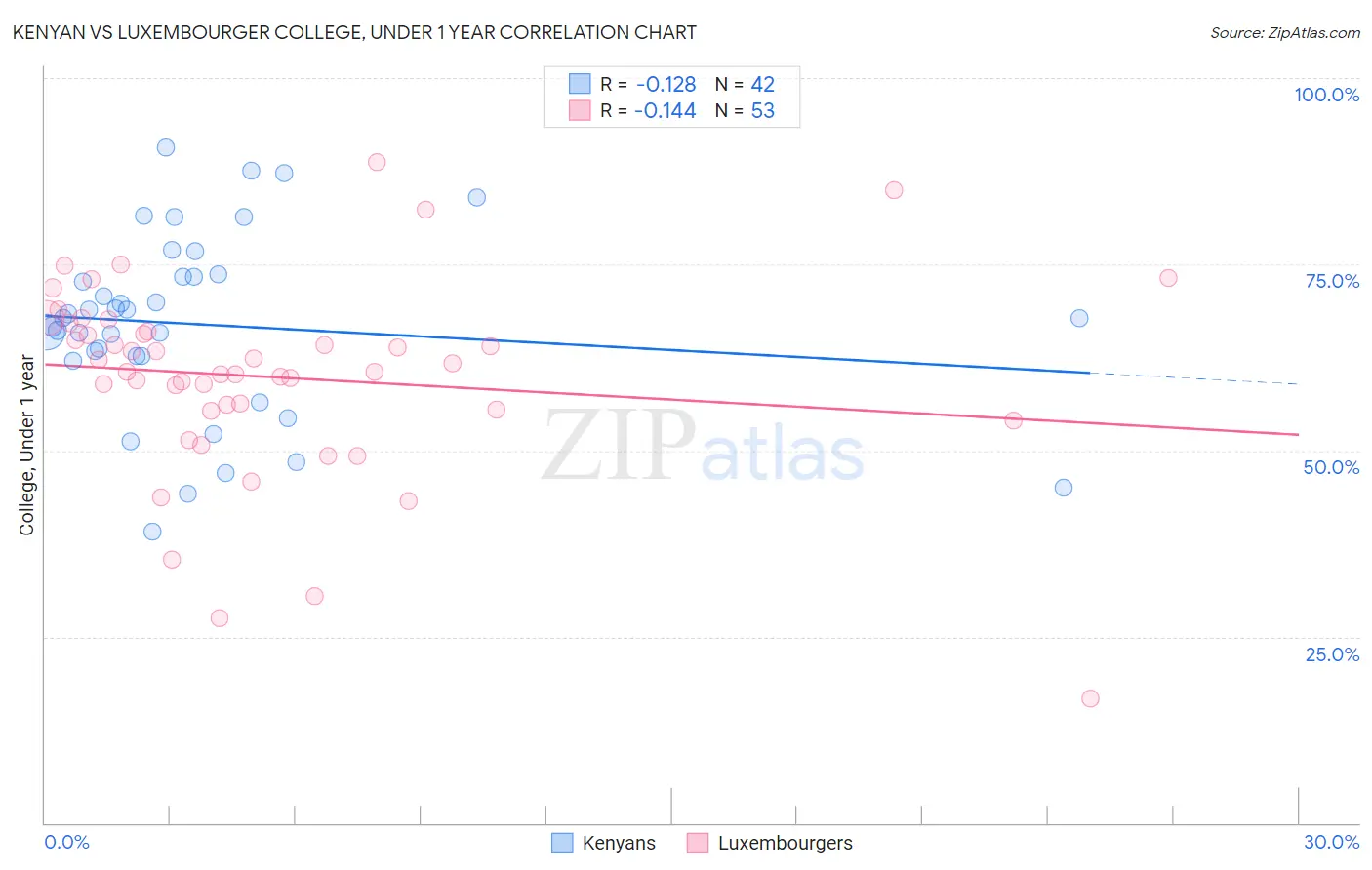 Kenyan vs Luxembourger College, Under 1 year