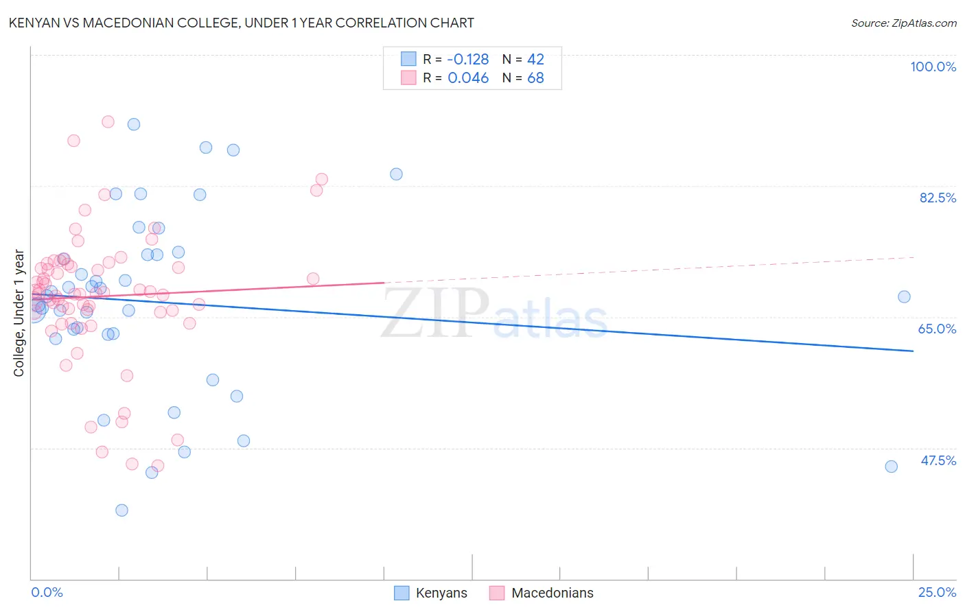 Kenyan vs Macedonian College, Under 1 year