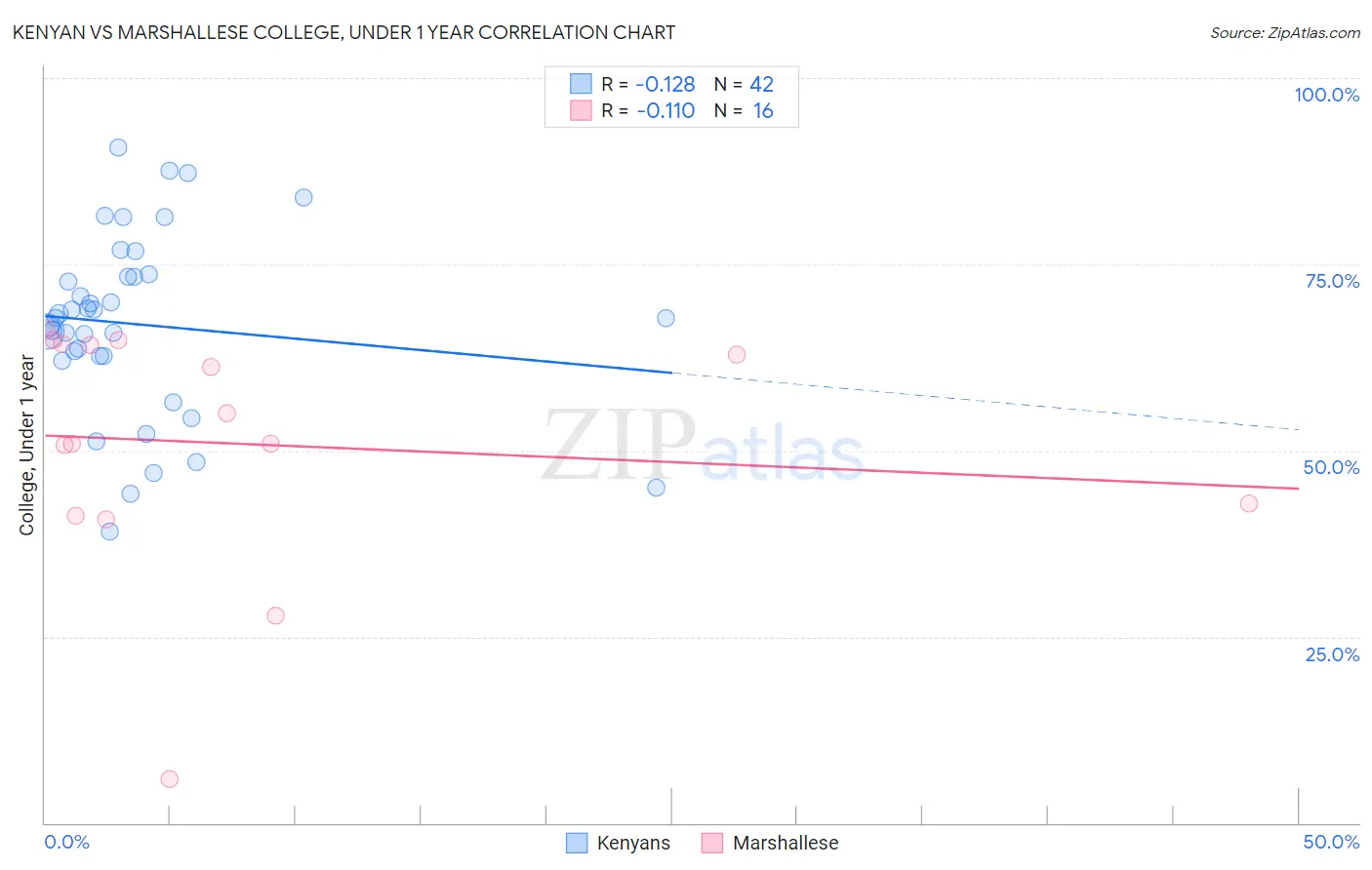 Kenyan vs Marshallese College, Under 1 year