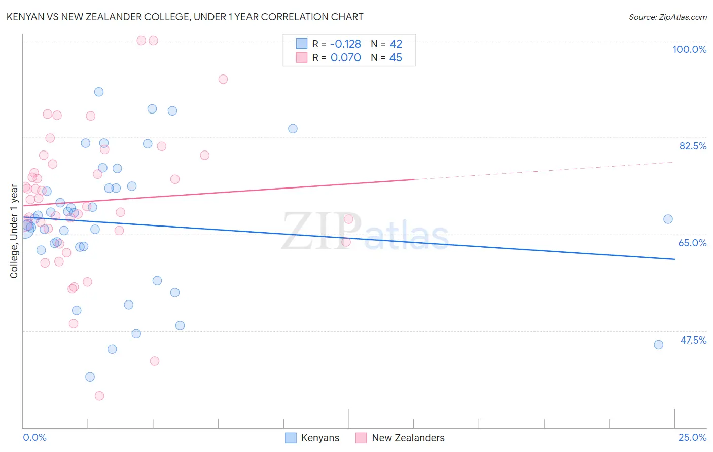 Kenyan vs New Zealander College, Under 1 year