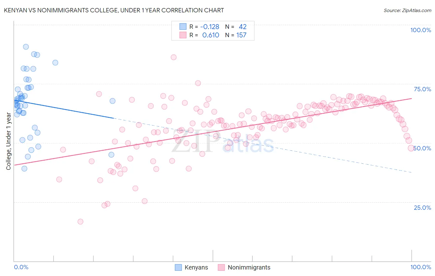 Kenyan vs Nonimmigrants College, Under 1 year