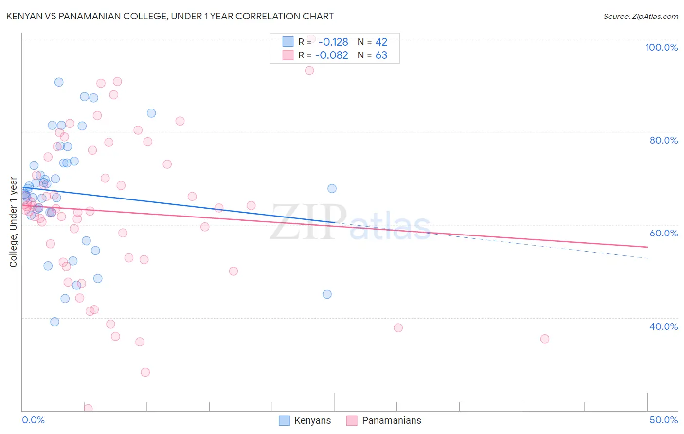 Kenyan vs Panamanian College, Under 1 year