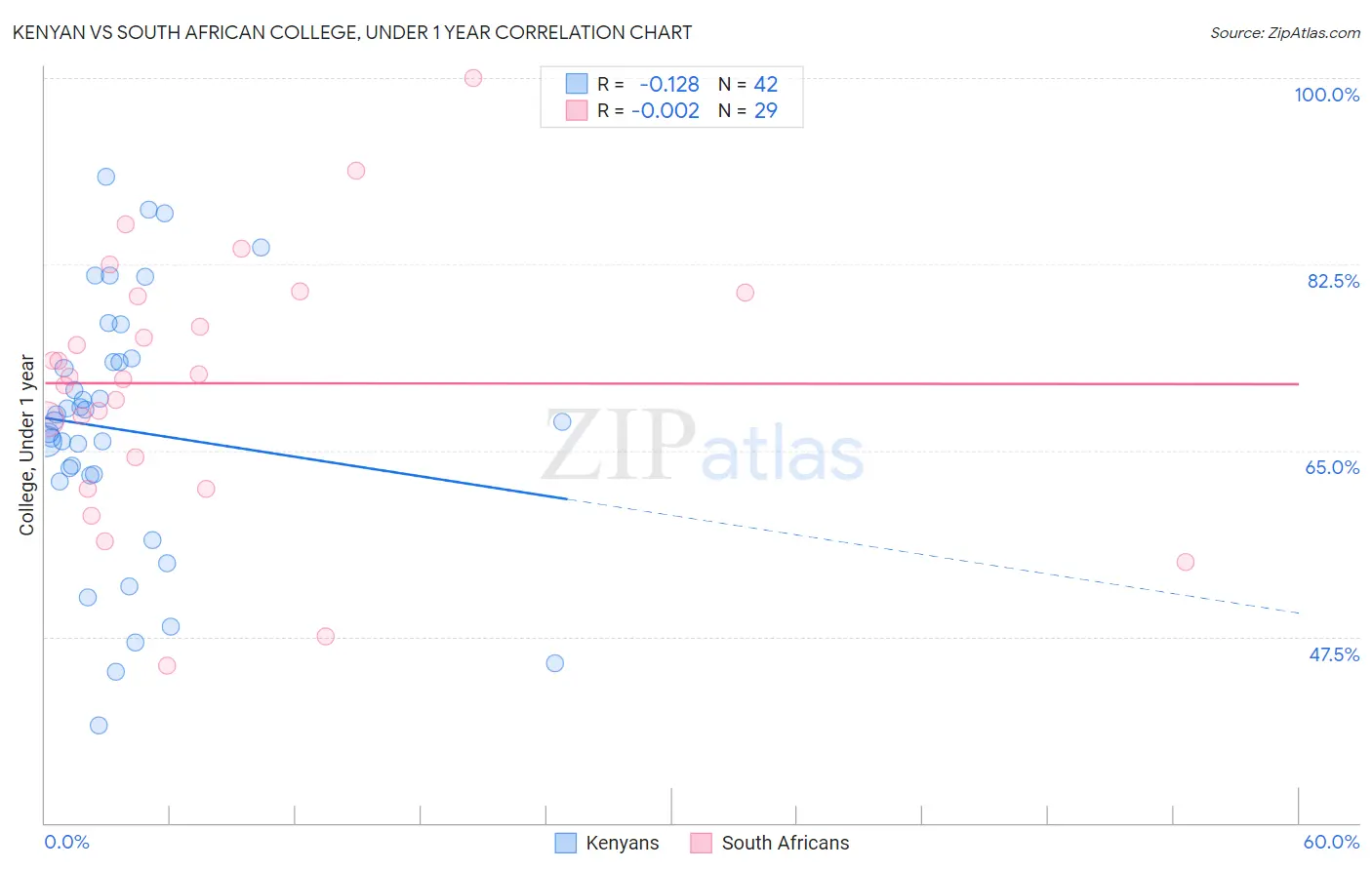 Kenyan vs South African College, Under 1 year