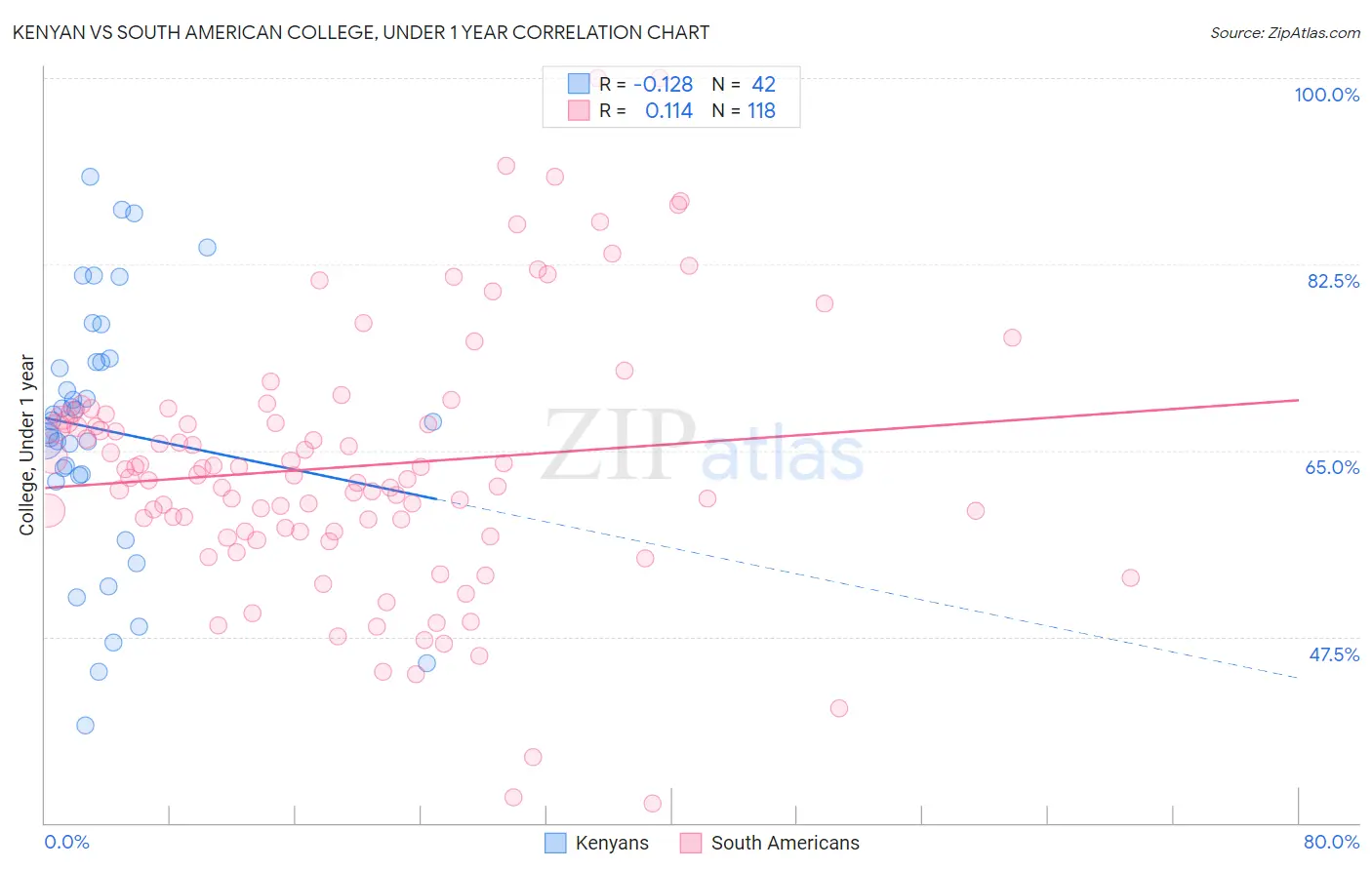 Kenyan vs South American College, Under 1 year