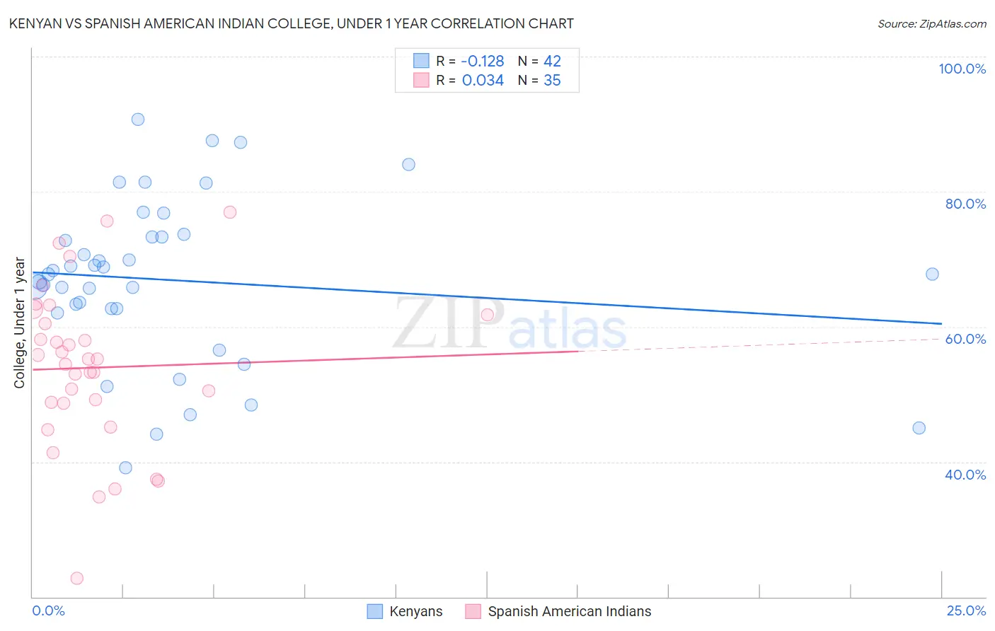 Kenyan vs Spanish American Indian College, Under 1 year