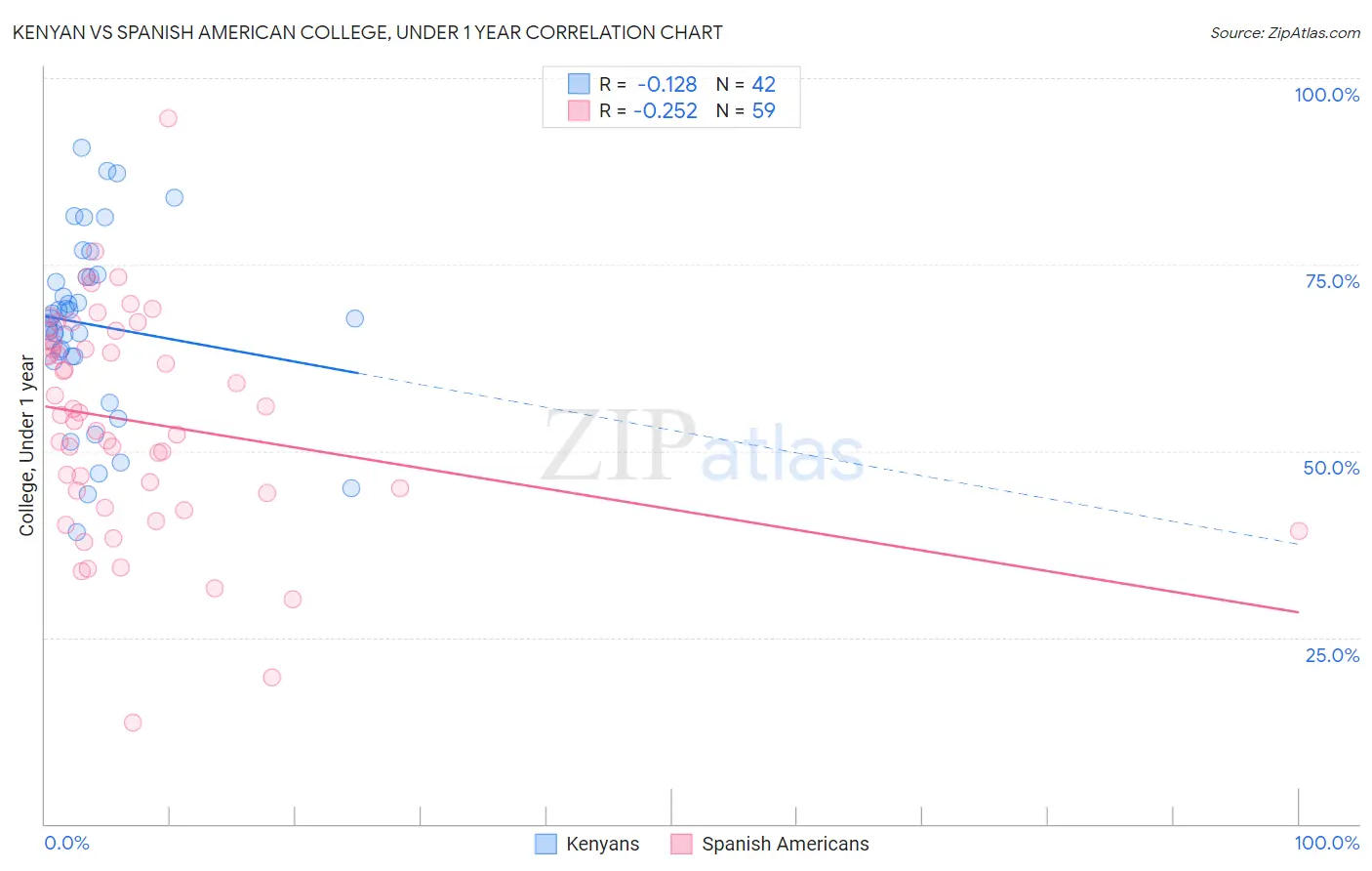 Kenyan vs Spanish American College, Under 1 year