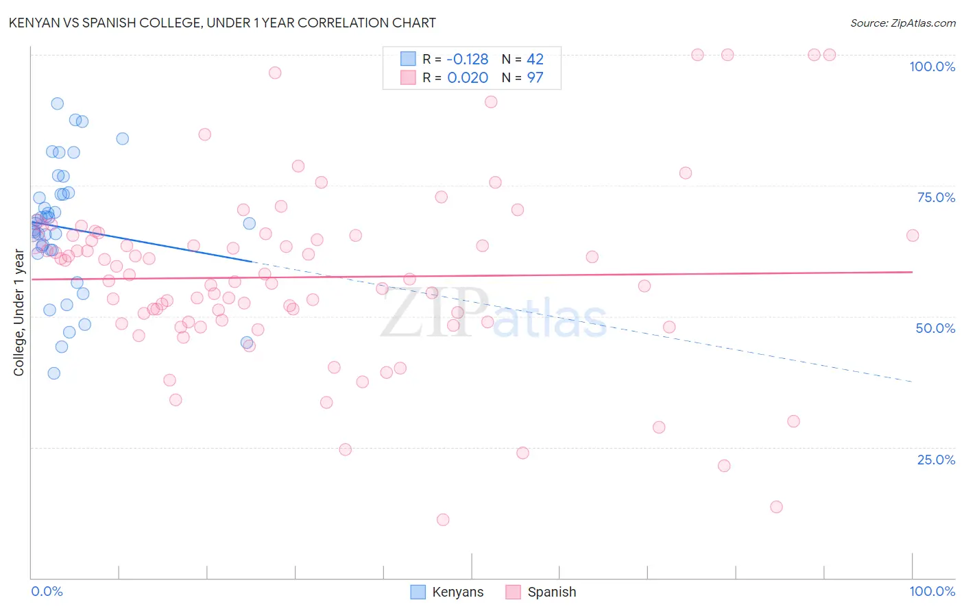 Kenyan vs Spanish College, Under 1 year