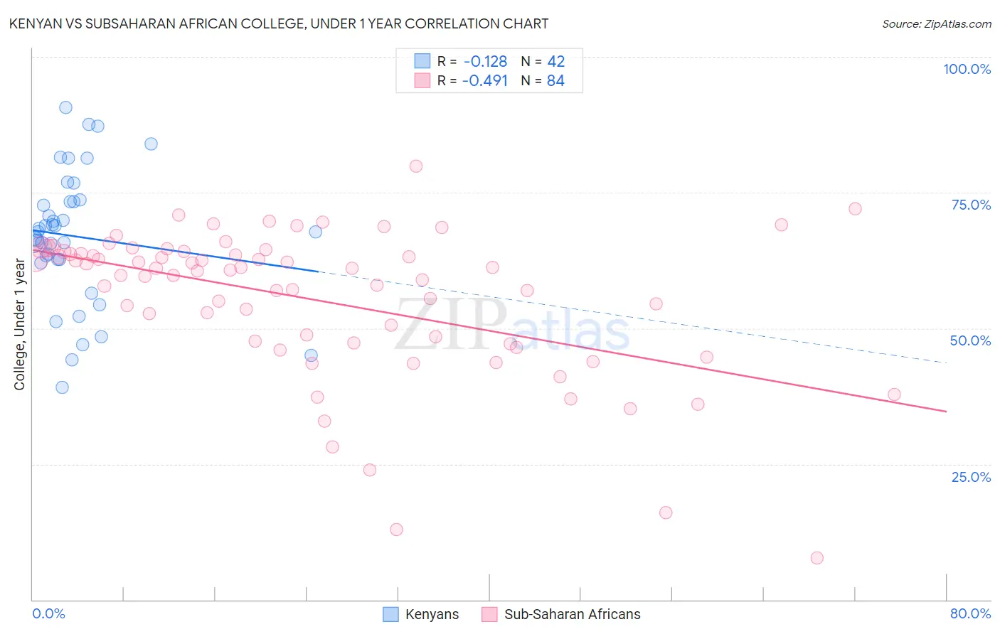 Kenyan vs Subsaharan African College, Under 1 year
