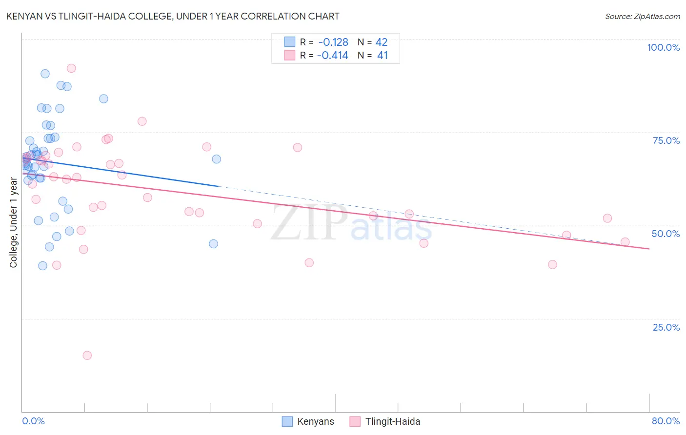 Kenyan vs Tlingit-Haida College, Under 1 year