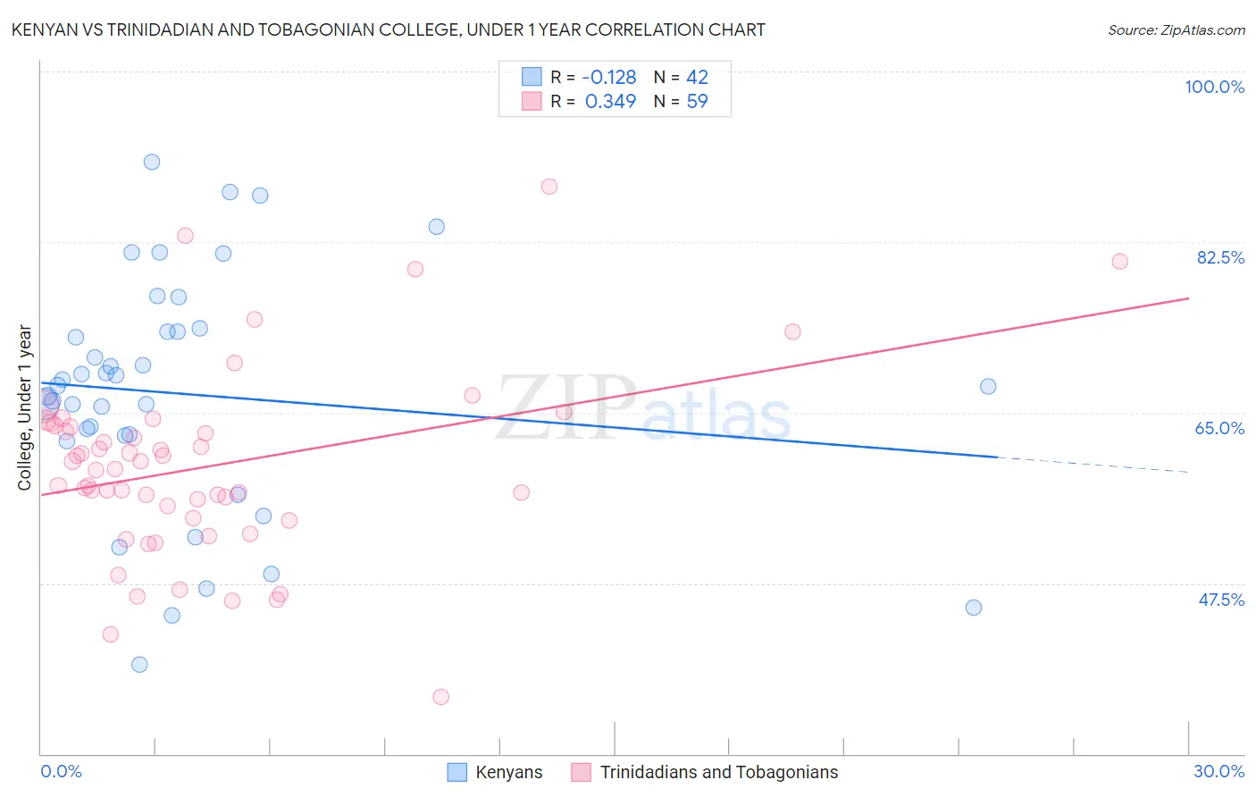 Kenyan vs Trinidadian and Tobagonian College, Under 1 year