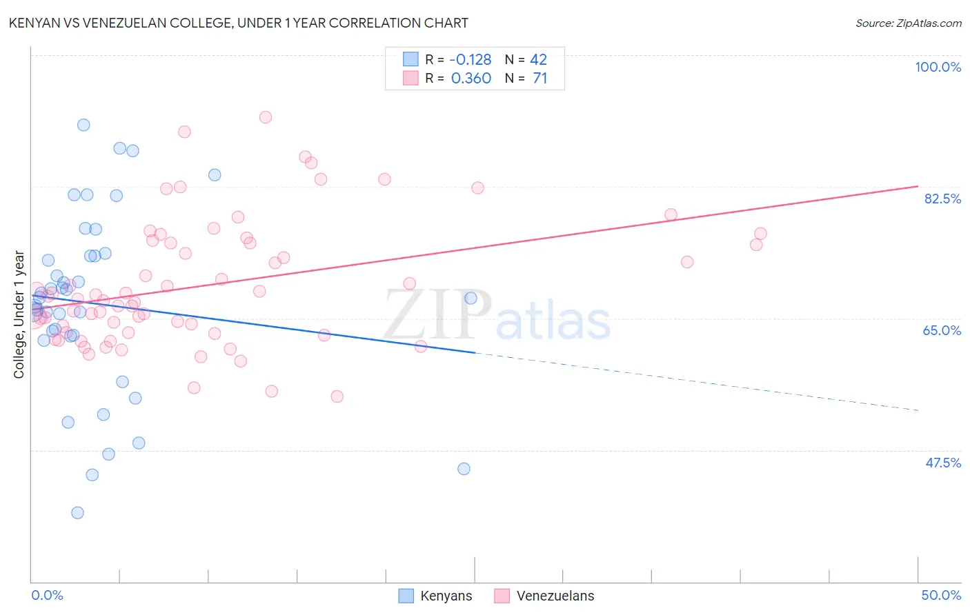 Kenyan vs Venezuelan College, Under 1 year