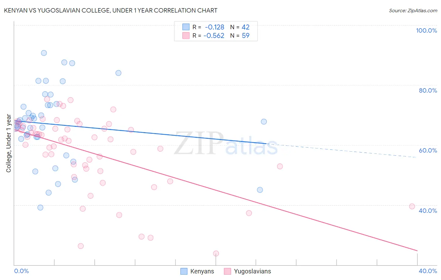 Kenyan vs Yugoslavian College, Under 1 year