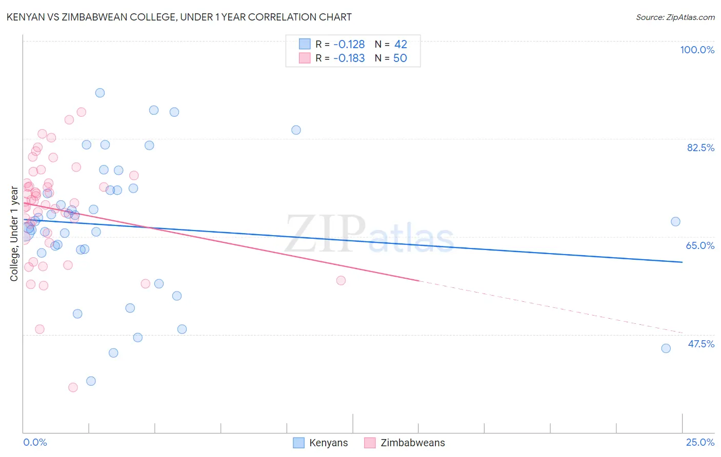 Kenyan vs Zimbabwean College, Under 1 year