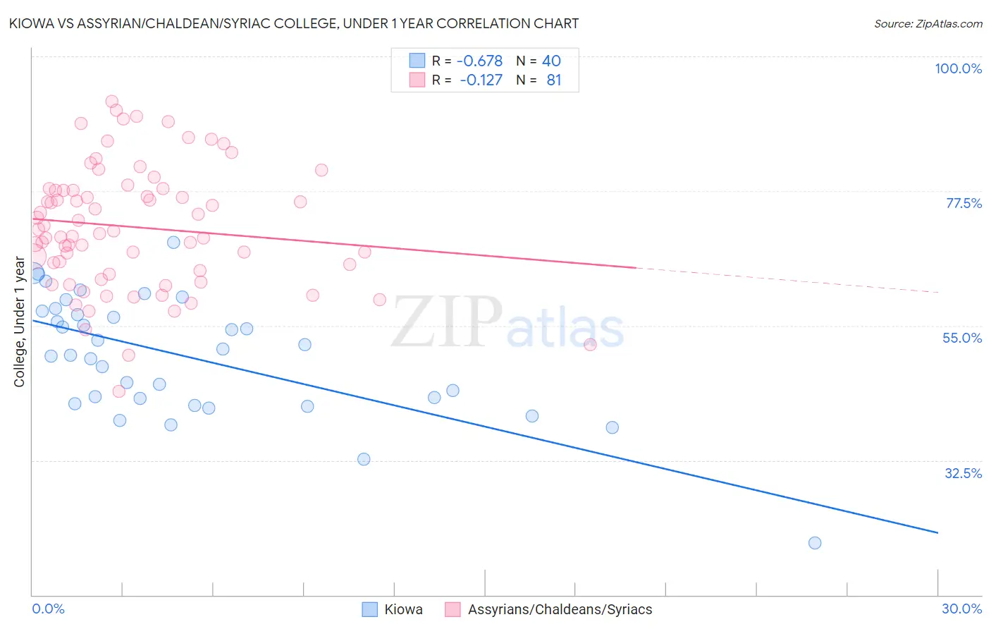 Kiowa vs Assyrian/Chaldean/Syriac College, Under 1 year