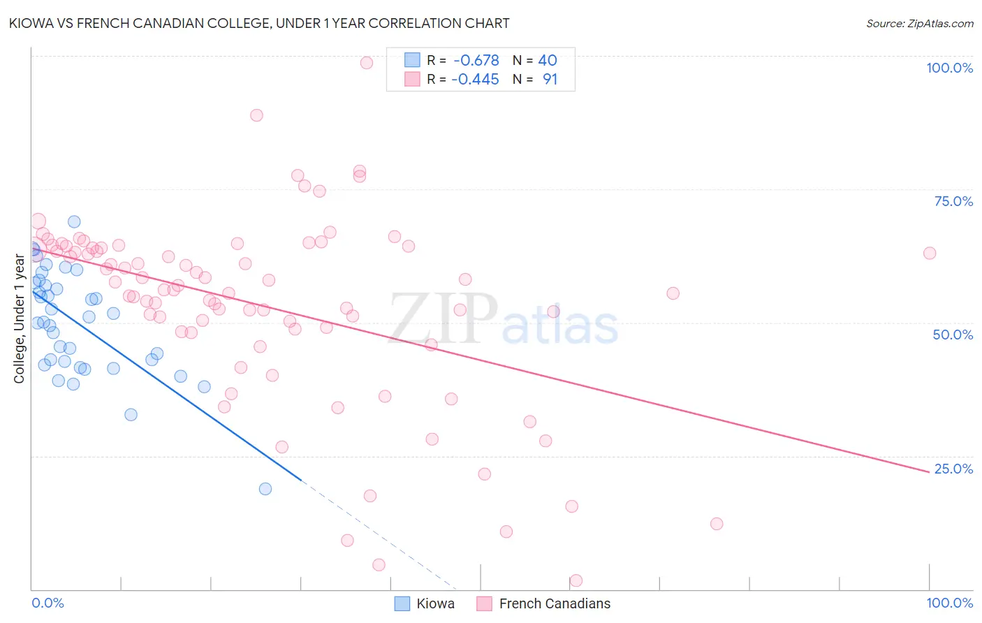 Kiowa vs French Canadian College, Under 1 year