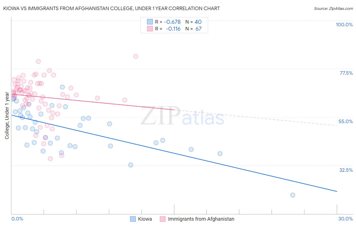 Kiowa vs Immigrants from Afghanistan College, Under 1 year