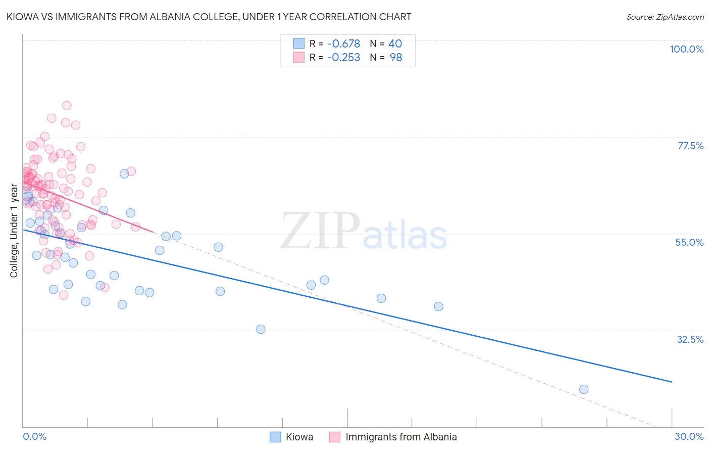 Kiowa vs Immigrants from Albania College, Under 1 year