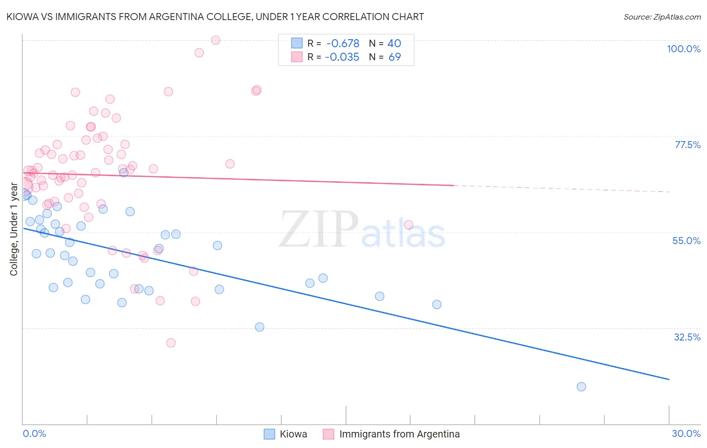 Kiowa vs Immigrants from Argentina College, Under 1 year